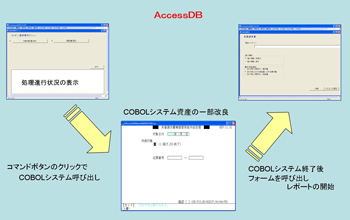 Access COBOL連携の写真